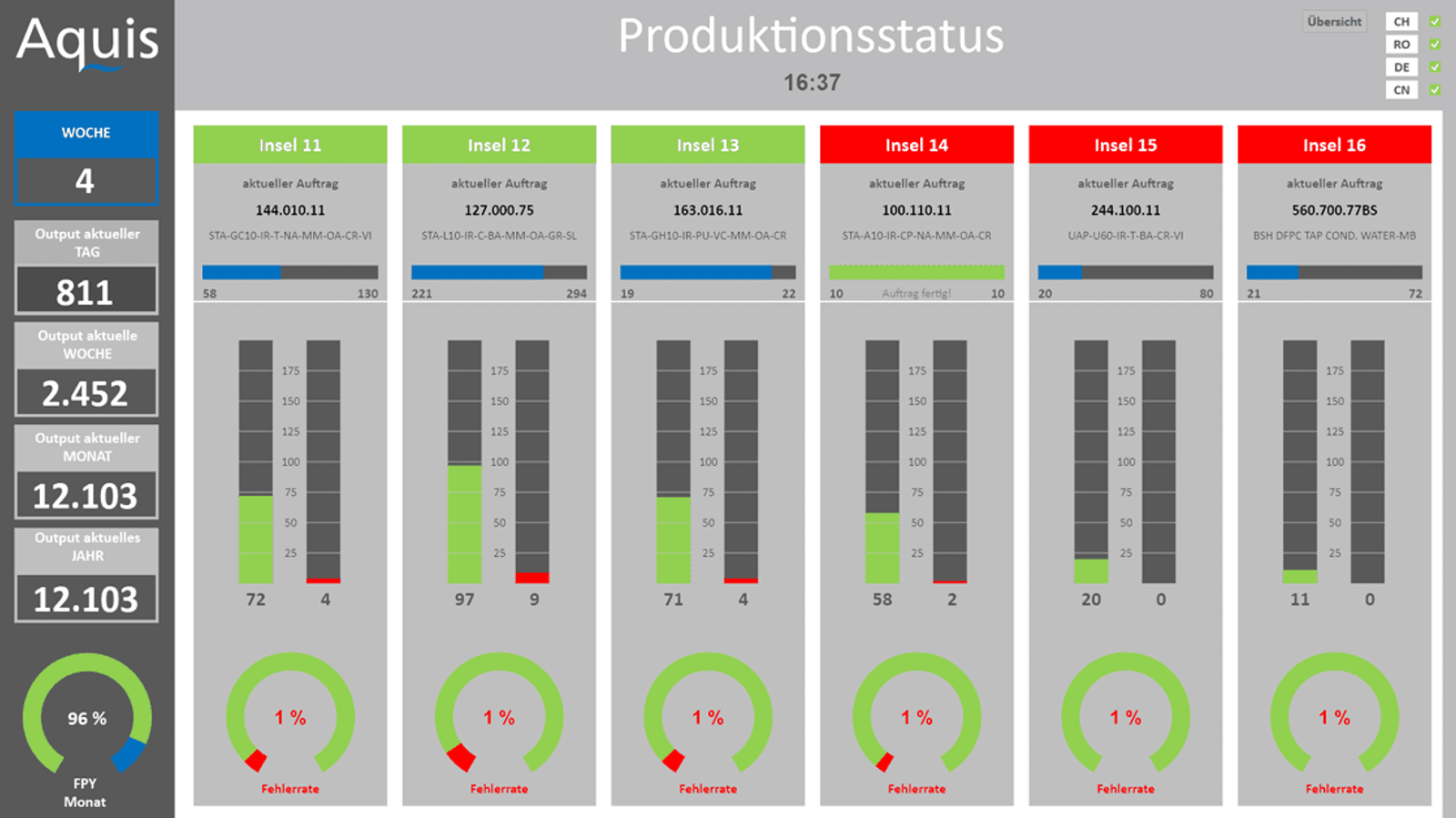 Peakboard Dashboard, Produktionsstatus und Messwerte