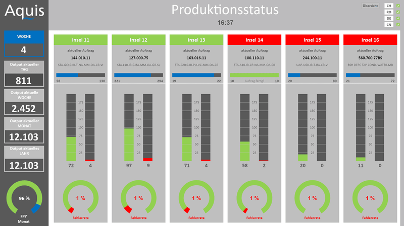 Peakboard Dashboard, Produktionsstatus und Messwerte
