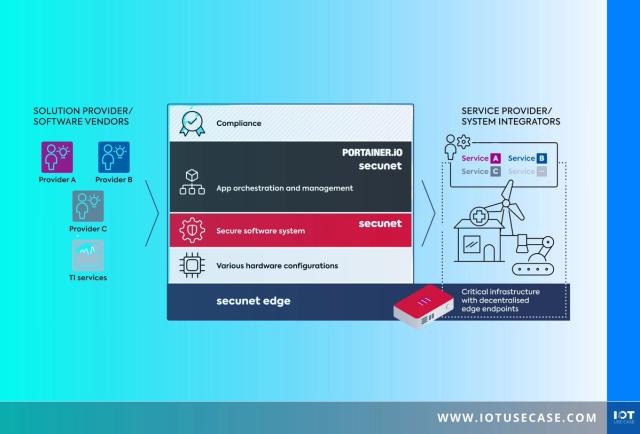 Schichtmodell von secunet edge mit Hardware, abgesichertem Softwaresystem und App-Orchestrierung durch Portainer.io für kritische Infrastruktur