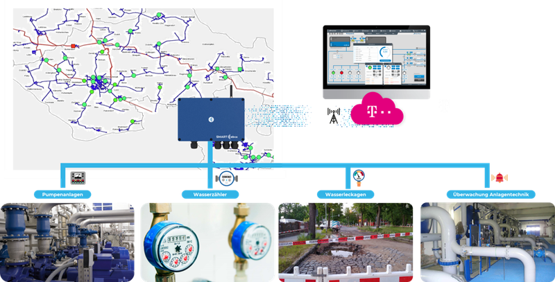 Trinkwassernetz-Monitoring Systemarchitektur: IoT-Gateway mit Telekom-Cloud und SCADA-Dashboard