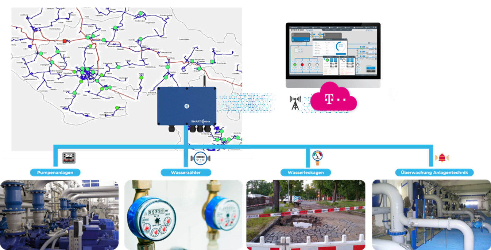 Trinkwassernetz-Monitoring Systemarchitektur: IoT-Gateway mit Telekom-Cloud und SCADA-Dashboard