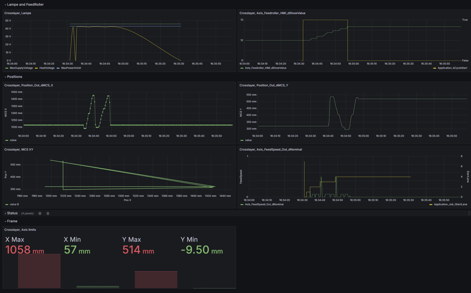 Crosslayer DFP dashboard: layer position and speed data during dry fiber placement