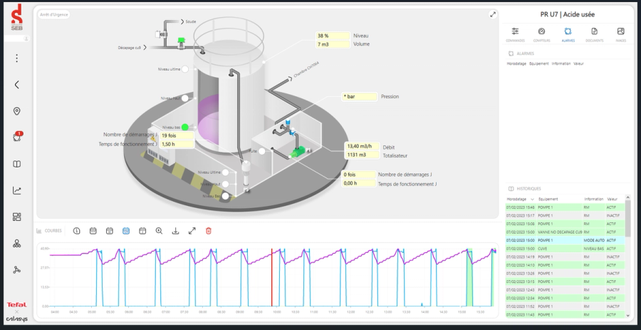 GENESIS64-Screenshot mit 3D-Visualisierung eines Produktionsbehälters und Trendkurven bei Tefal