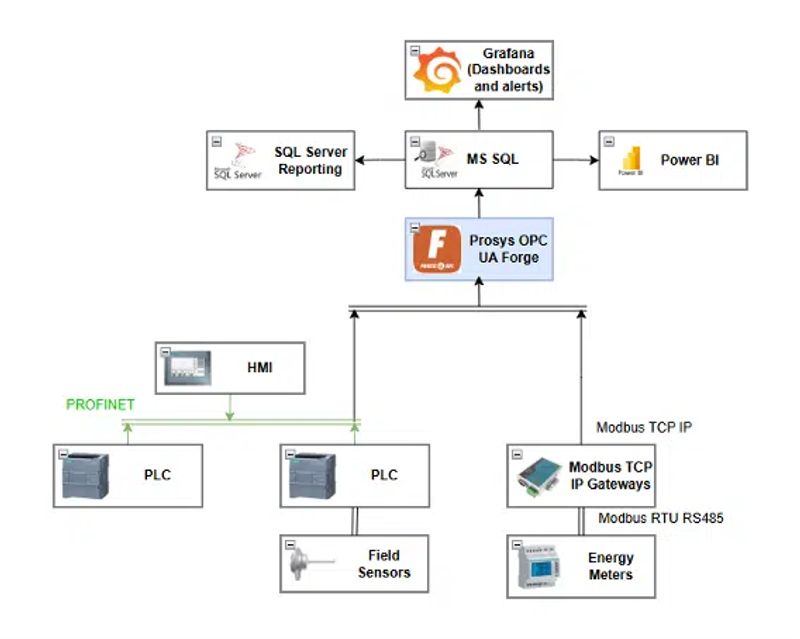 Casa Mendes Gonçalves Systemarchitektur: PLC/Sensoren über Prosys OPC UA Forge zu Grafana/Power BI