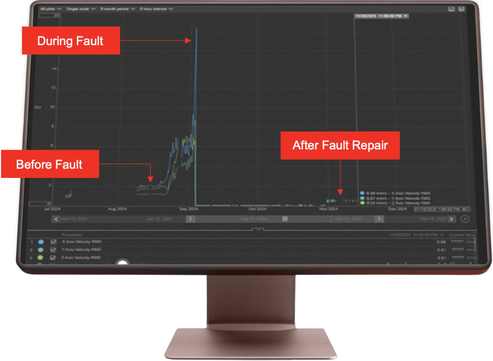Vibration trend curve fan: Before Fault to After Fault Repair with peak marking