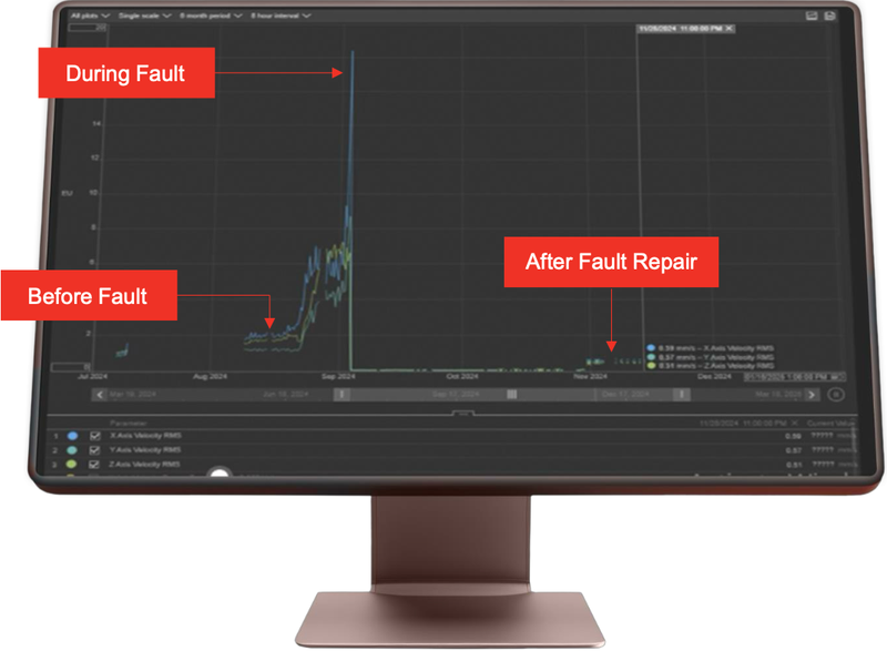 Vibrations-Trendkurve Lüfter: Before Fault bis After Fault Repair mit Peakmarkierung