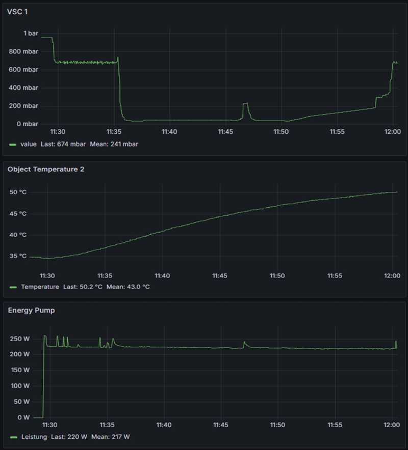 VSC1 Prozess-Dashboard: Druckverlauf, Temperaturverlauf und Energietracking während Infiltration