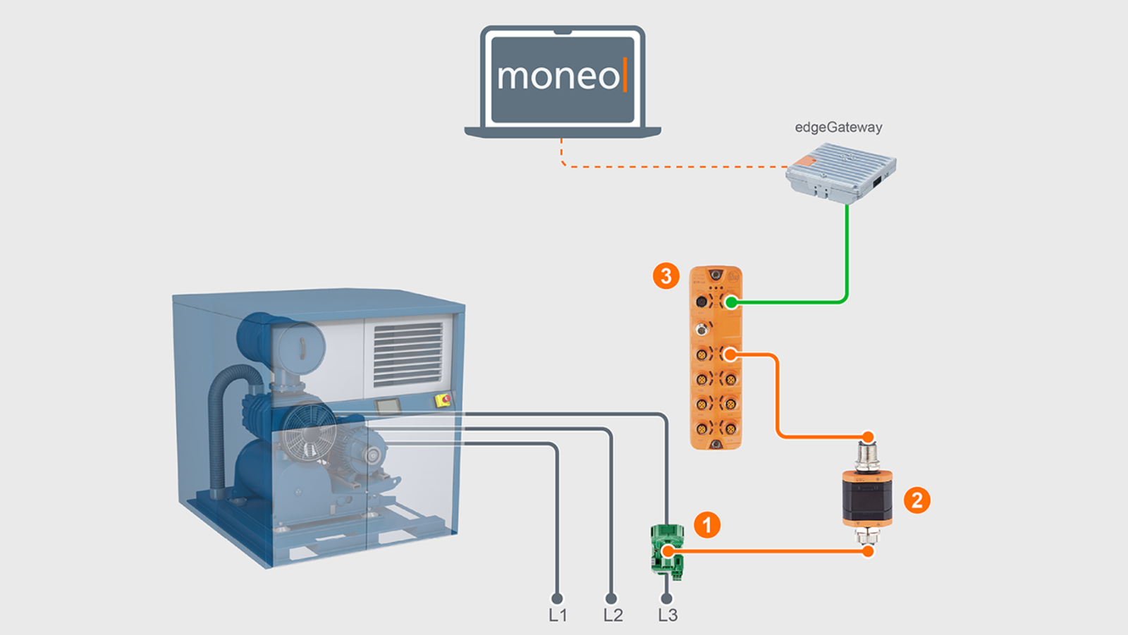 moneo Kompressor-Monitoring: Stromwandler und edgeGateway-Architektur