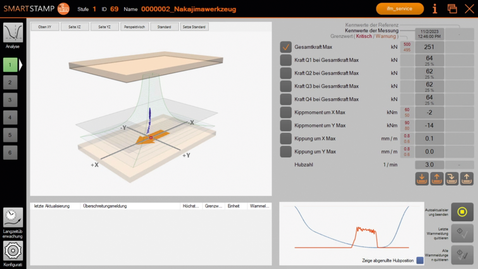 SMARTSTAMP dashboard: Nakajima press tool analysis with total force 251 kN and stroke count