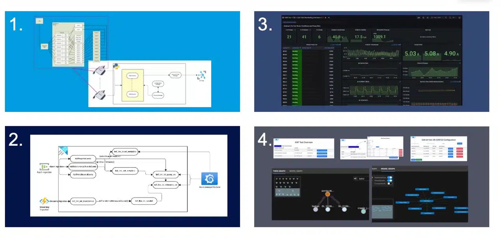 Lifetime monitoring tool collage: ML pipeline, data flow, real-time dashboard and IoT visualization