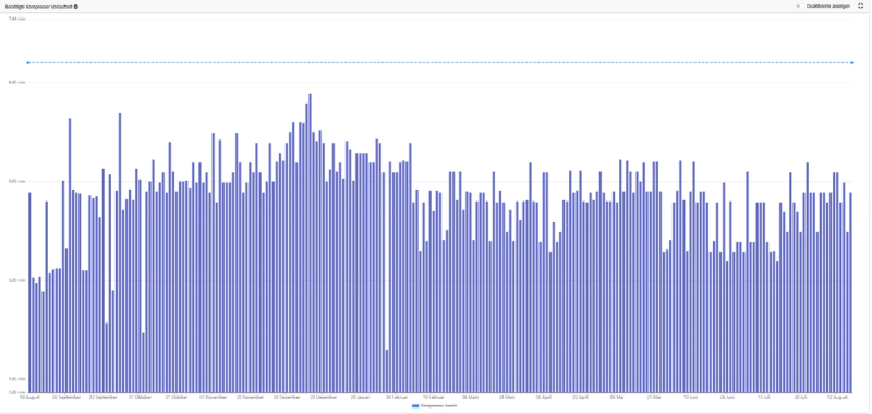Bar chart from the achtBytes platform showing the compressor's required lead time per day over one year, mostly between three and six minutes