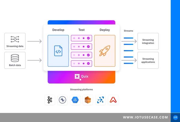 Diagram of a real-time data pipeline with develop, test and deploy stages on the open-source platform from Quix