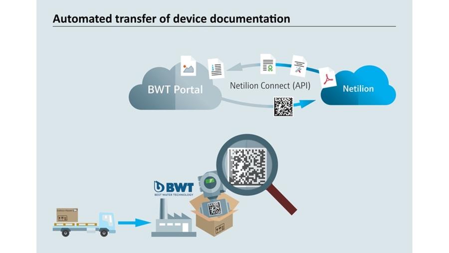 Diagram of automated transfer of device documentation via BWT Portal and Netilion Connect