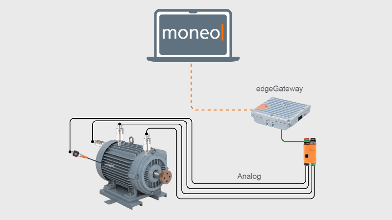 Zustandsüberwachungs-Architektur: Antriebsmotor mit Analog-Sensoren via edgeGateway zu moneo