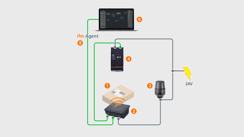 ifm moneo Track & Trace Systemarchitektur