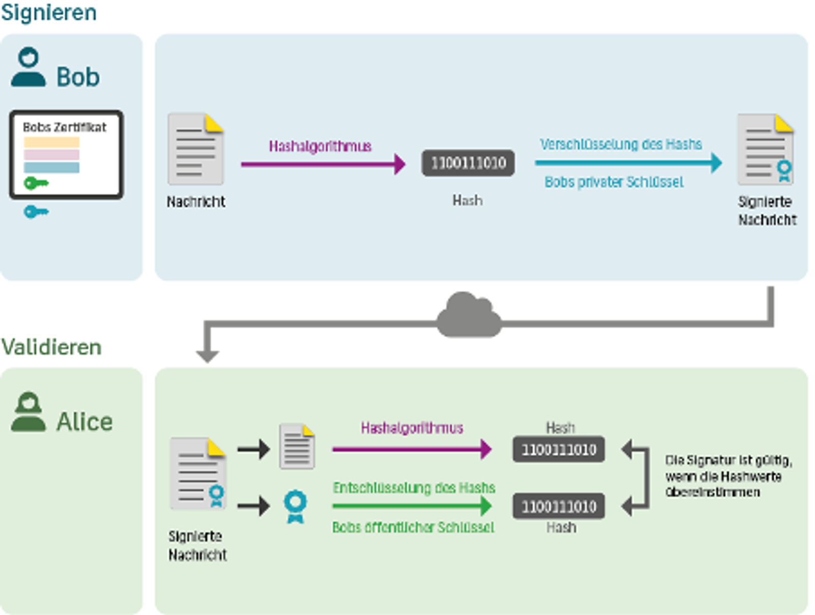 Digital signature: signing and validation process with hash and PKI certificate