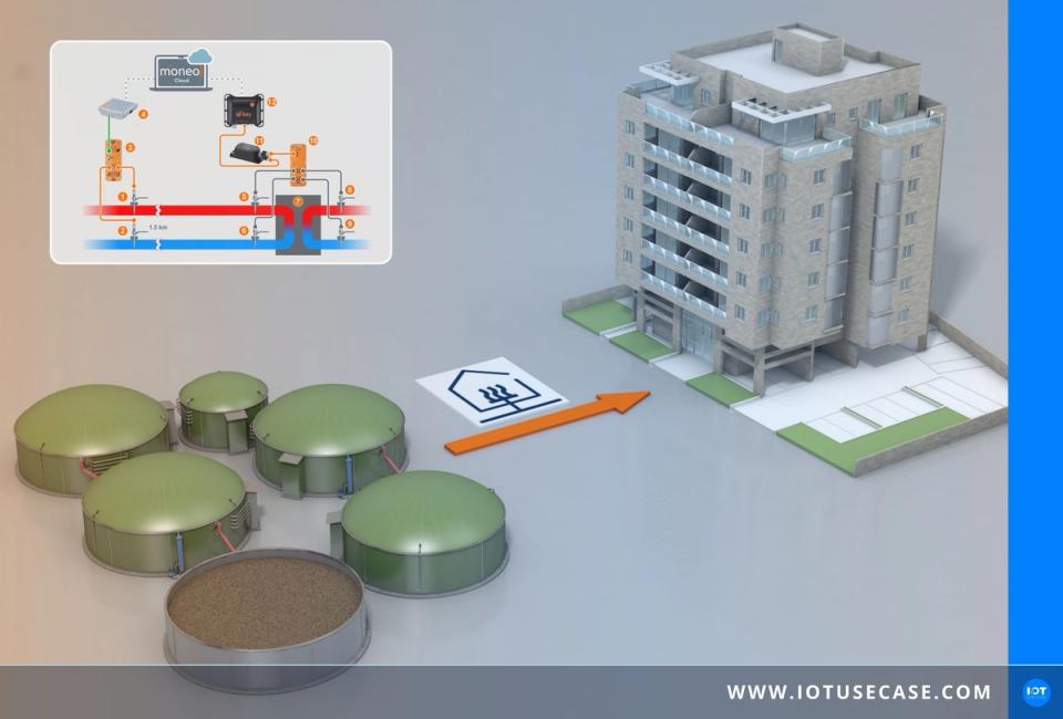 Abstrakte 3D-Visualisierung von Temperatursensoren, Gebäudemodell und IoT-Gateway; Anbindung per io-key von ifm an die Plattform moneo