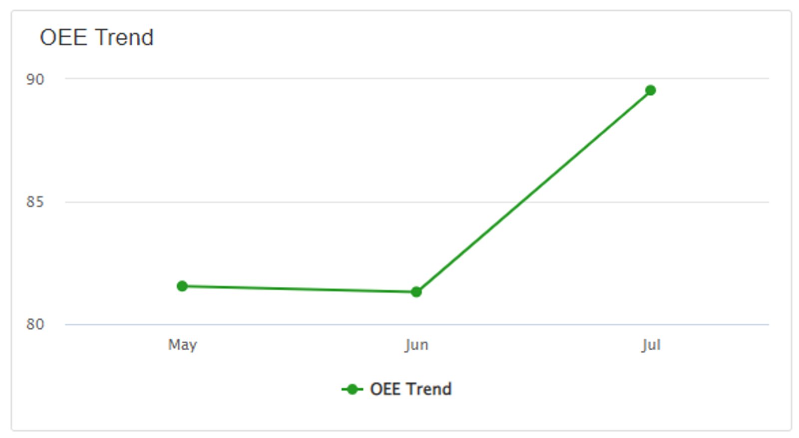 KIS.ME OEE trend chart: increase from 82 to 89 percent from May to July
