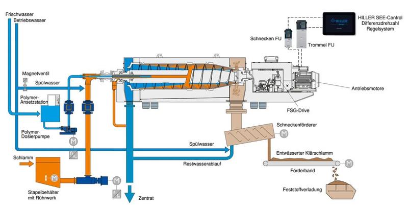 HILLER Dekanterzentrifuge Prozessschema: Schlammentwässerung mit SEE-Control-System