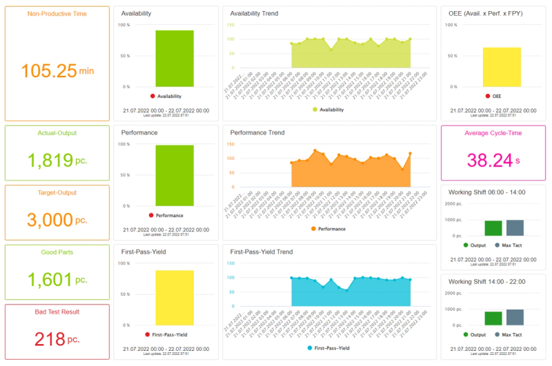 KIS.ME OEE-Dashboard mit Kennzahlen: Verfügbarkeit, Performance, First-Pass-Yield und Zykluszeit