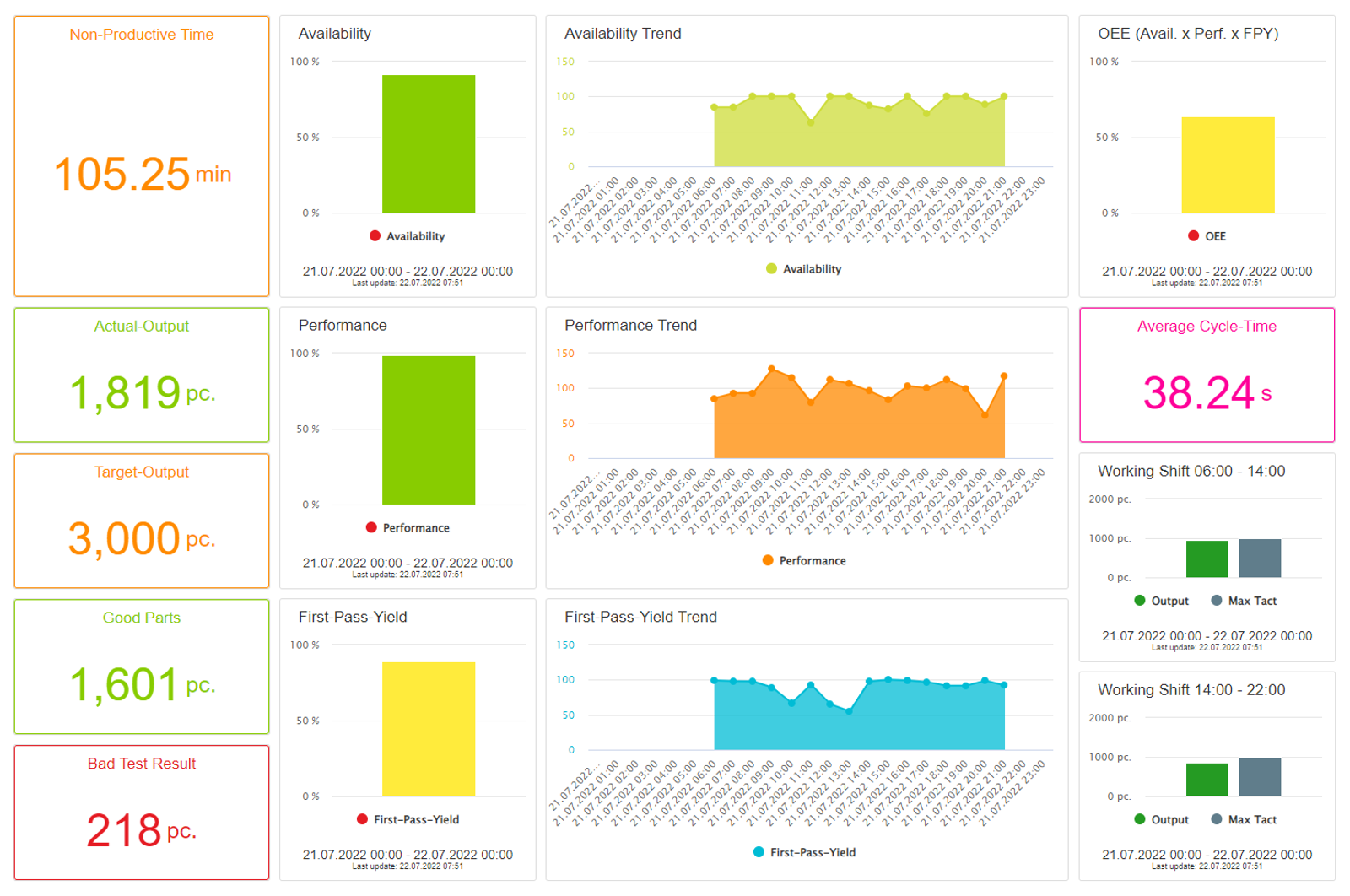 KIS.ME OEE dashboard with KPIs: availability, performance, first-pass yield and cycle time