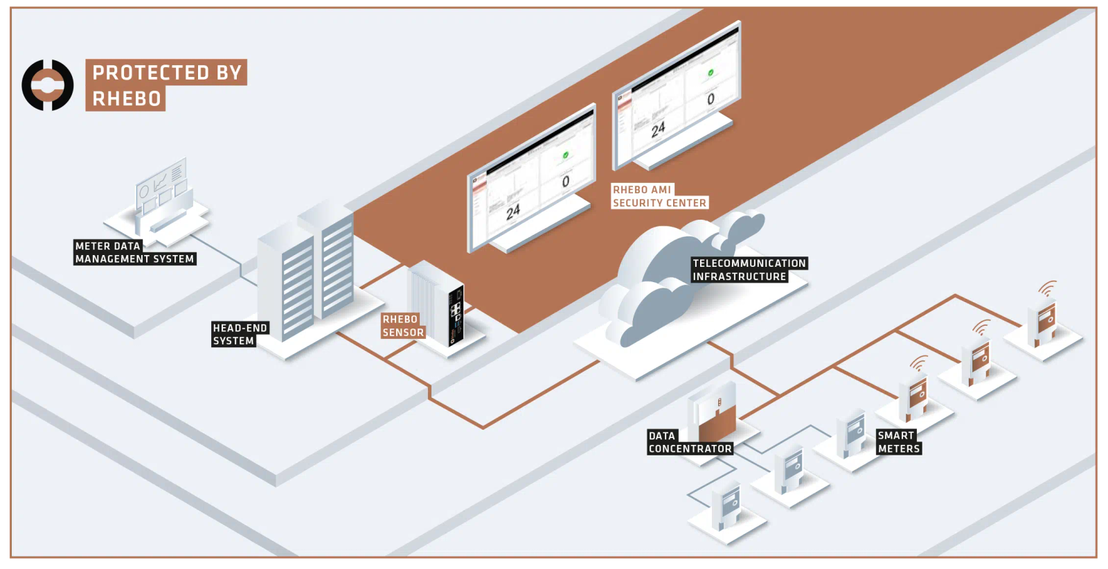 Rhebo AMI Security: Schutzarchitektur für Smart Meter von Datenpunkt bis Security Center