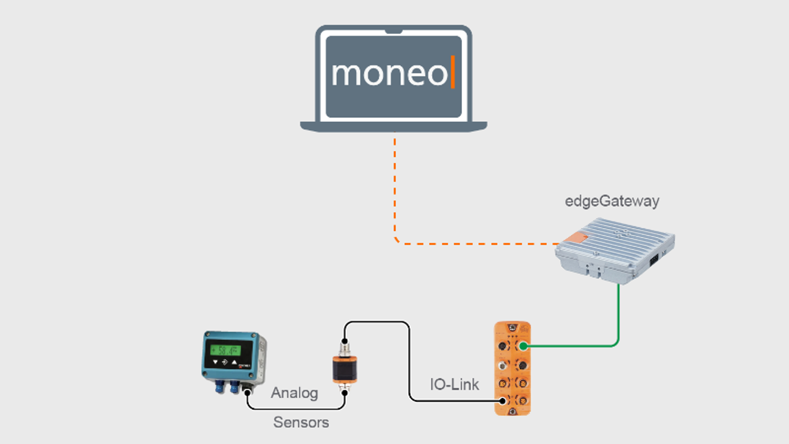 Condition-based filter monitoring: analog sensors via IO-Link master and edgeGateway to moneo