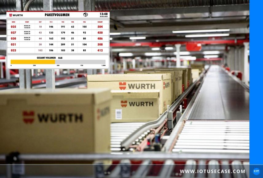 Personalplanung in der Packerei durch Paketfluss-Forecast verbessern