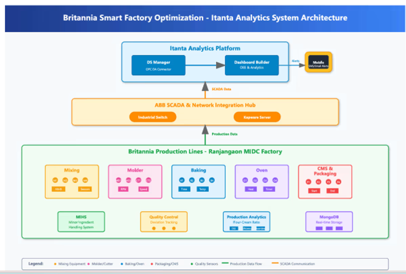 Britannia Smart Factory Architektur: Produktionslinien über ABB SCADA zu Itanta Analytics