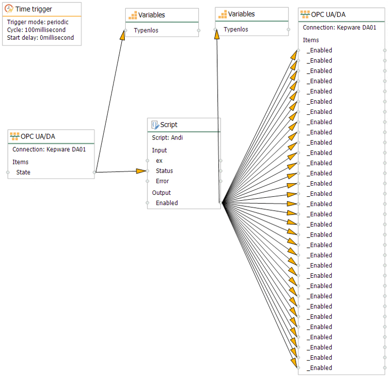 Kepware OPC UA Datenfluss: Time Trigger zu OPC UA/DA mit Script und 30 Variablen für Greiner