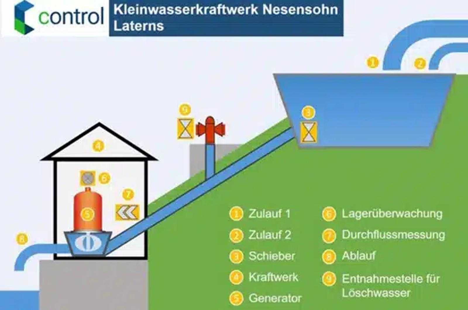 Kleinwasserkraftwerk Nesensohn Laterns