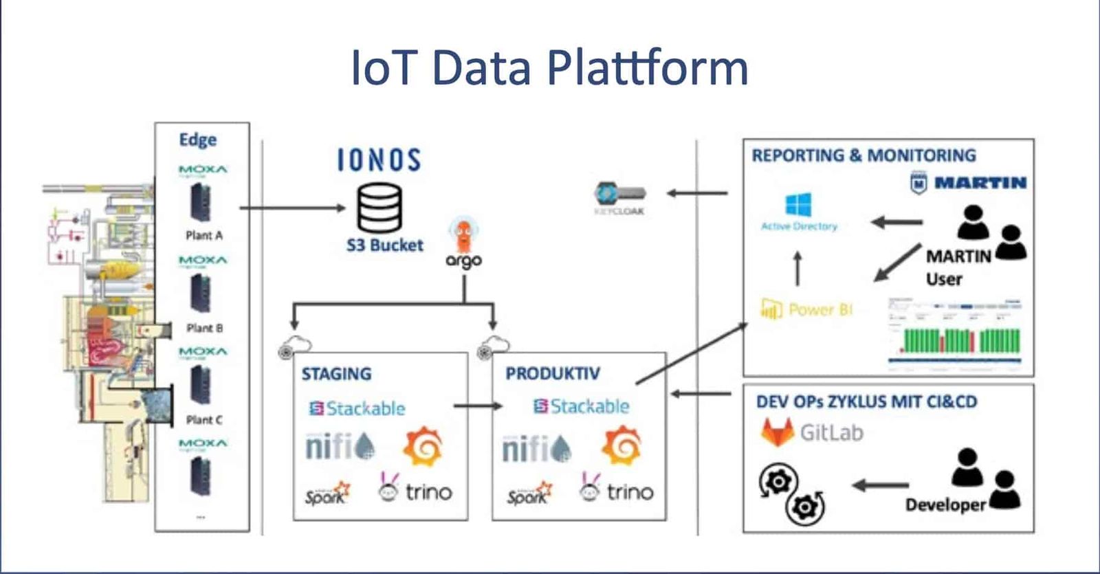 Waste-to-energy IoT data platform: Moxa Edge via IONOS S3 to NiFi/Trino and Power BI