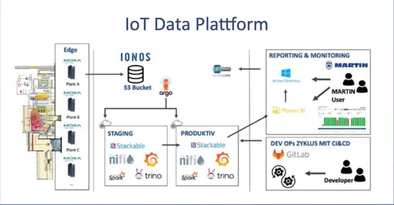 Waste-to-Energy IoT Data Platform: Moxa Edge über IONOS S3 zu NiFi/Trino und Power BI