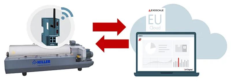 HILLER Dekanterzentrifuge mit IoT-Gateway verbunden zur EXOSCALE EU Cloud-Überwachung