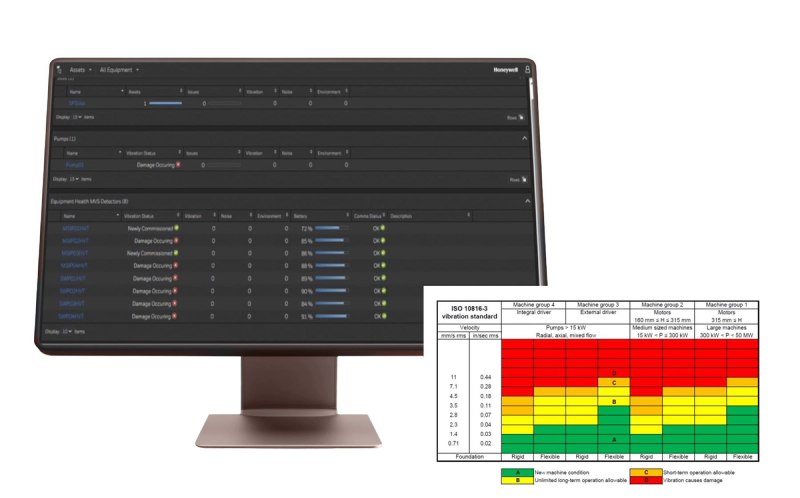 Honeywell Experion Dashboard: Pumpenzustandsüberwachung nach ISO 10816-3 Vibrationsklassen