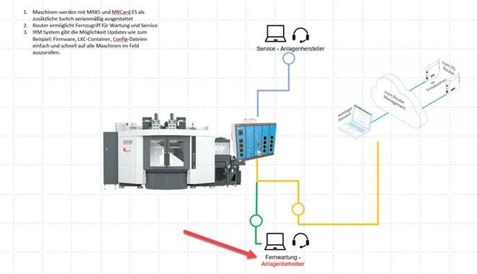 Maschinenkonnektivität-Architektur: CNC-Maschine mit MRKS-Router für Fernwartung und Service