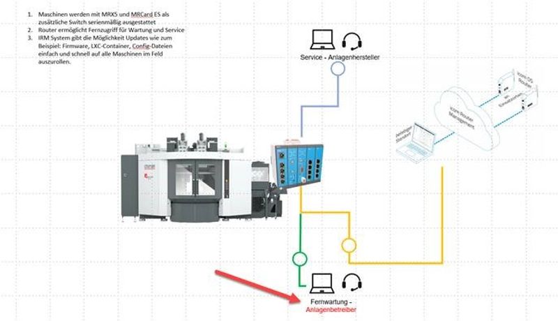 Maschinenkonnektivität-Architektur: CNC-Maschine mit MRKS-Router für Fernwartung und Service