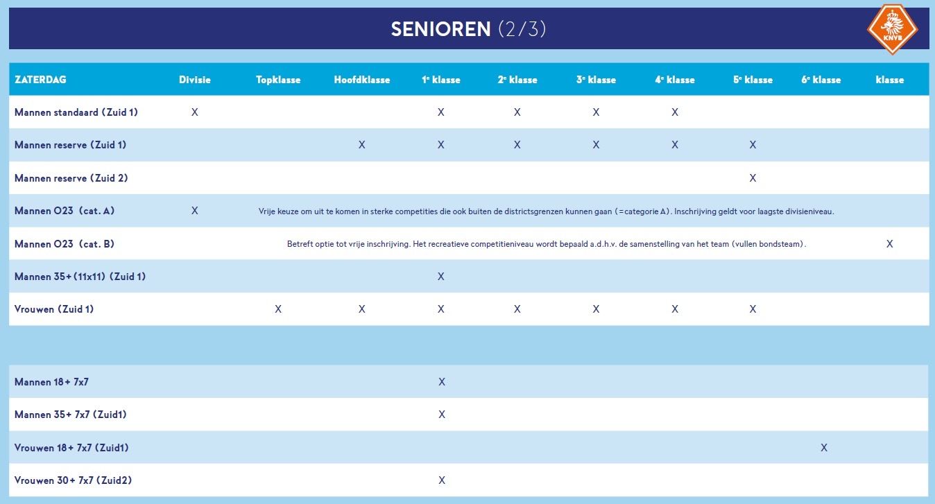 KNVB-tabel met het competitieaanbod voor senioren, deel 2 van 3