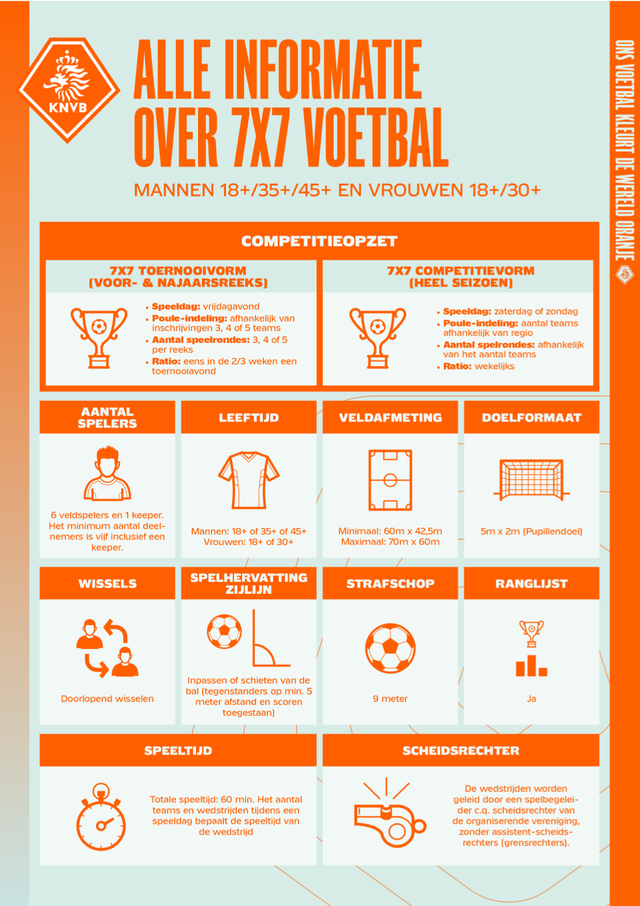 KNVB-infographic 7 tegen 7 voetbal voor heren en dames 18+, 35+ en 45+