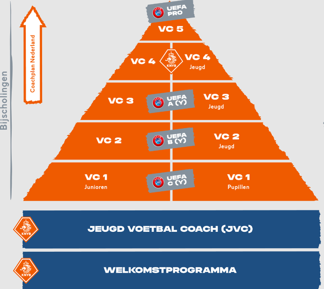KNVB-opleidingspiramide met de trainersopleidingen van welkomstprogramma tot UEFA Pro