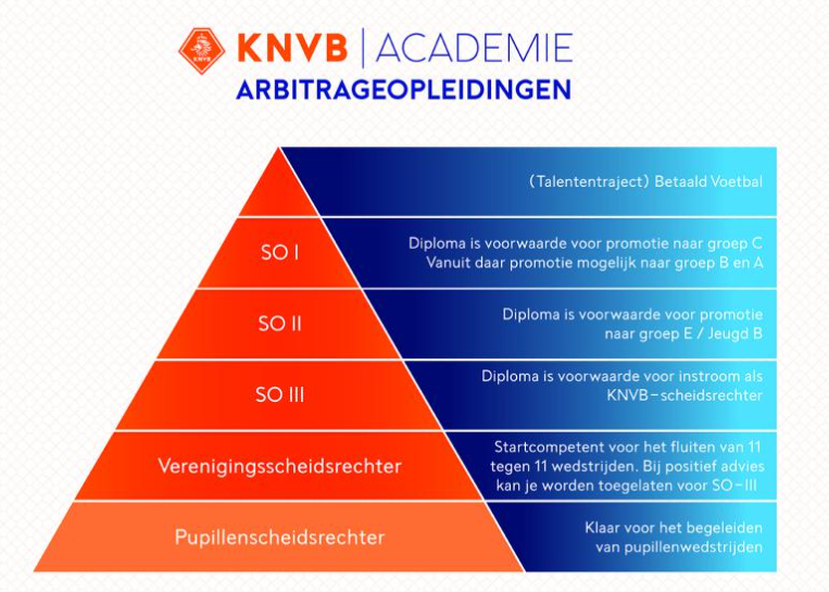 KNVB-opleidingspiramide voor scheidsrechters, van pupillenscheidsrechter tot betaald voetbal