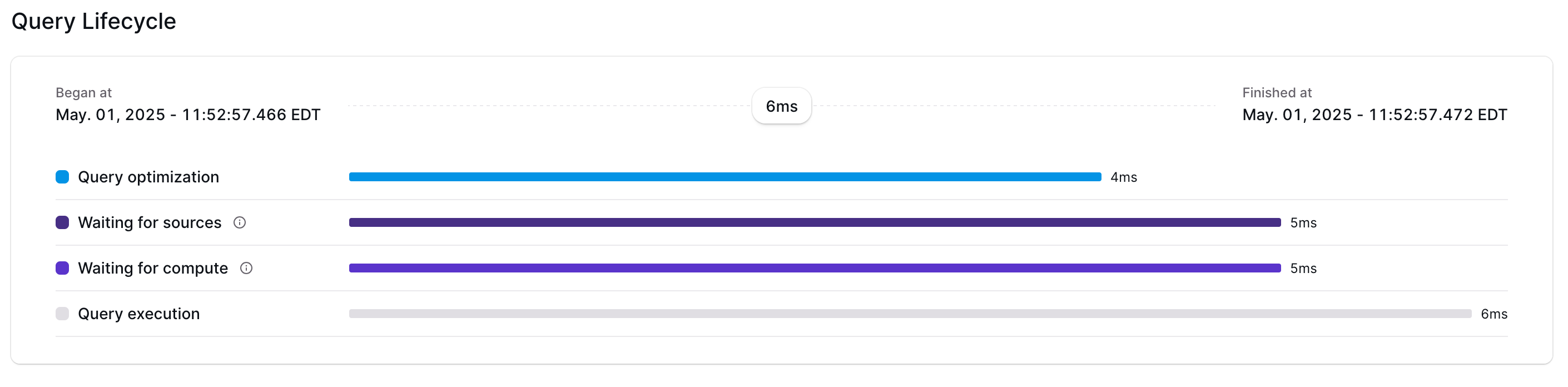 Query Lifecycle view showing bars for optimization, source waiting, compute waiting, and execution