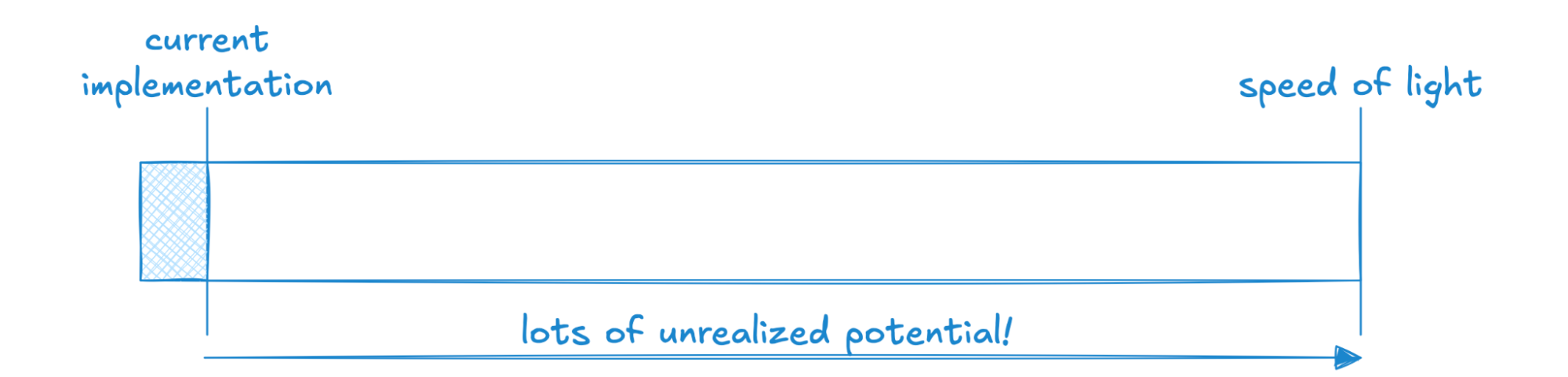lots of unrealized potential!