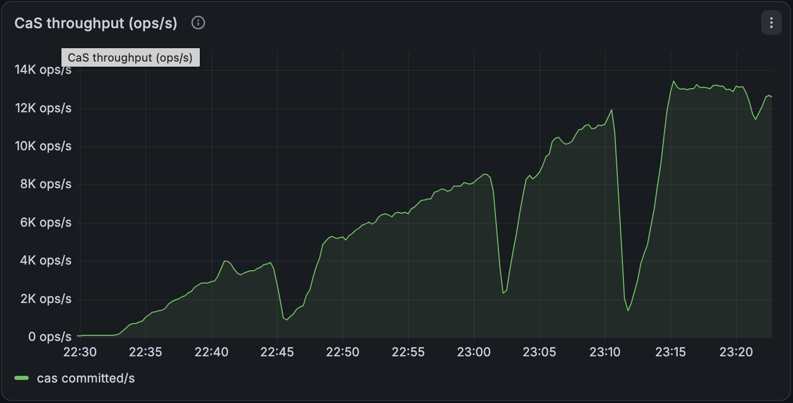 Chart of compare-and-set throughput with the new queries, sustaining about 13,000 operations per second