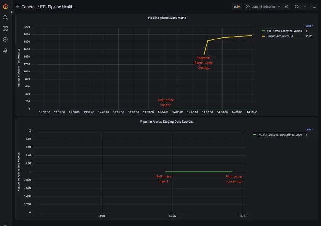 dbt test in materialize - monitoring the output in grafana