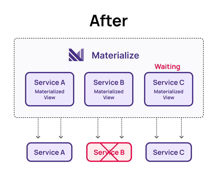 Reconvergence After