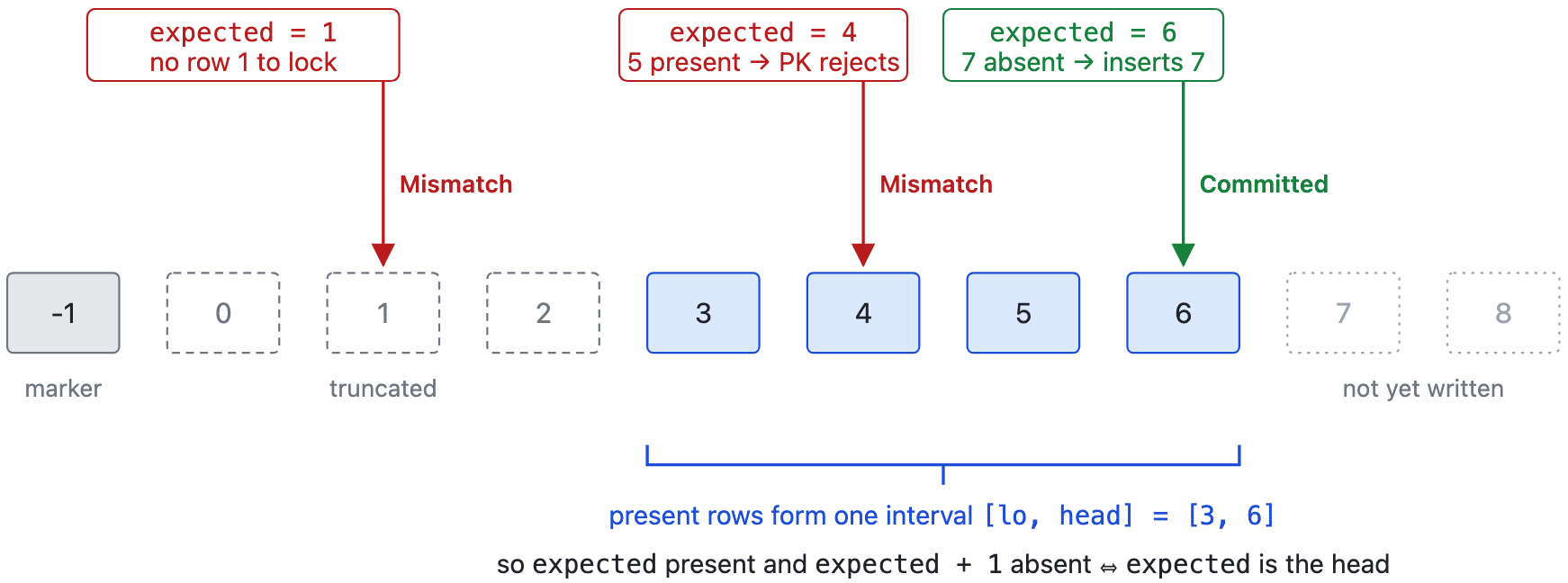 Diagram of the contiguity invariant: present sequence numbers form one interval, and a compare-and-set commits only when the expected row is present and its successor is absent