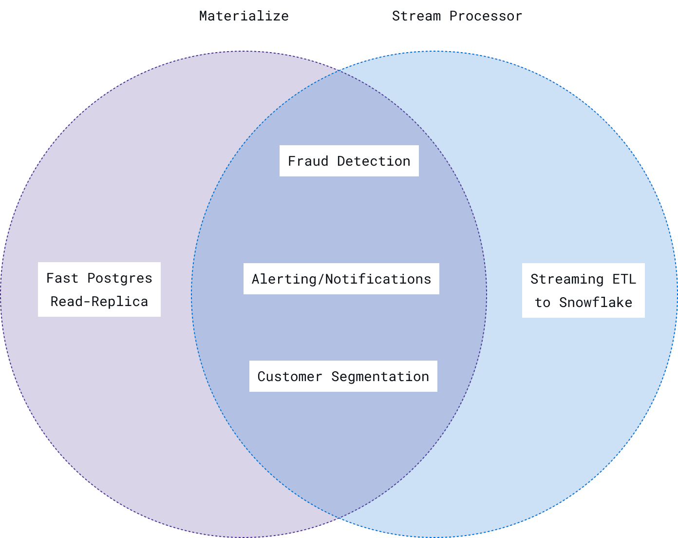 Materialize / Stream Processor Venn Diagram