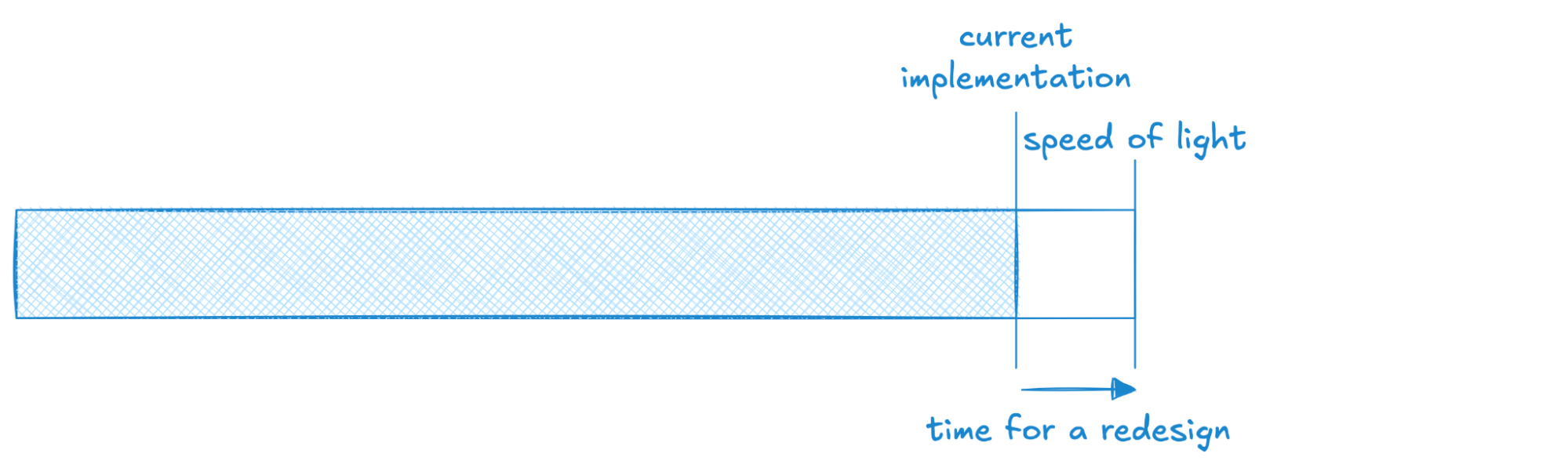 Current Implementation