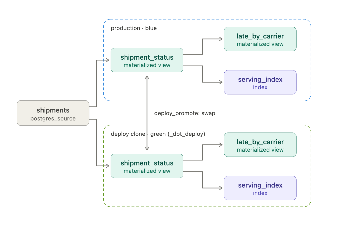 Blue/green deployment: a green clone of shipment_status and its dependents (late_by_carrier and serving_index) is built alongside the blue production copy, then promoted with a swap, temporarily doubling resources.